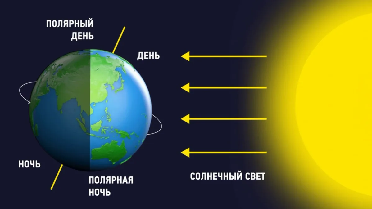 Полярный день полярная ночь